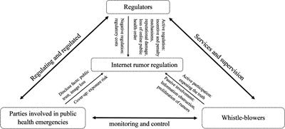 How can the collaborative participation of regulators, whistleblowers, and parties effectively promote rumor management in public health emergencies?